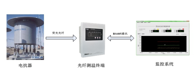 電抗器光纖測溫系統(tǒng)解決方案