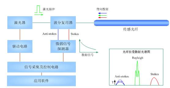 分布式光纖系統原理